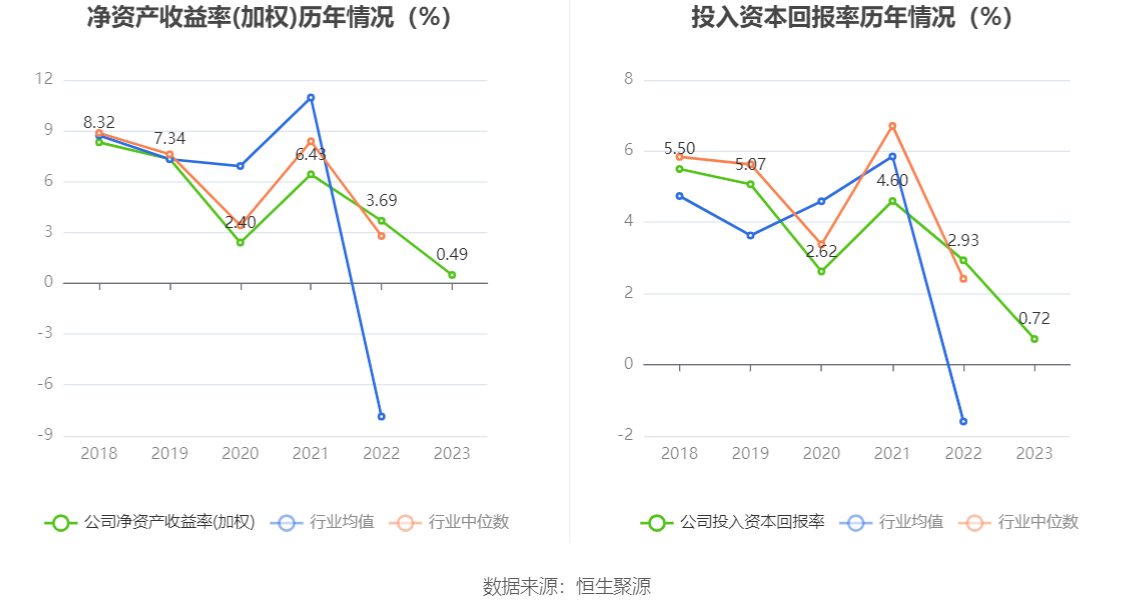 华锦股份：2023年净利润同比下降86.72% 拟10派0.14元