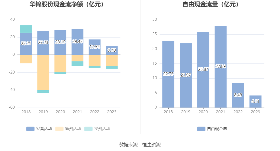 华锦股份：2023年净利润同比下降86.72% 拟10派0.14元