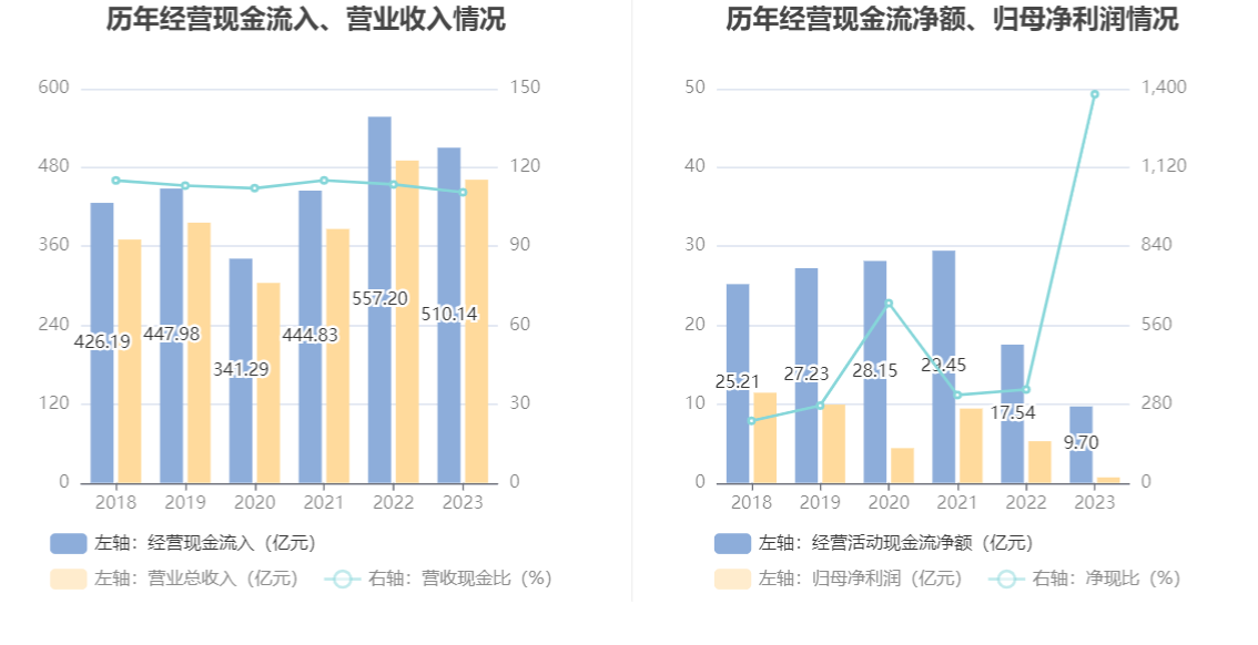 华锦股份：2023年净利润同比下降86.72% 拟10派0.14元