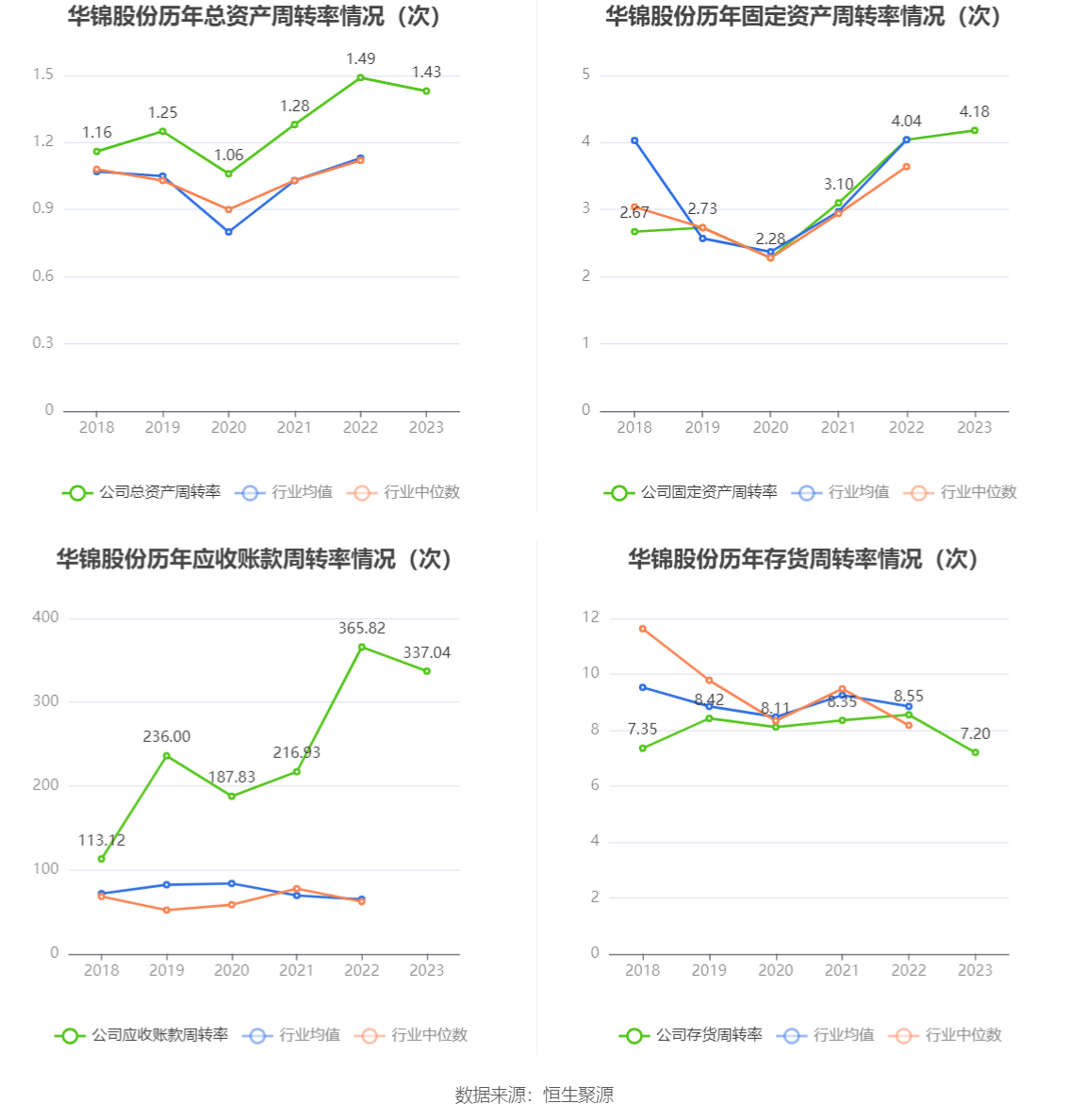 华锦股份：2023年净利润同比下降86.72% 拟10派0.14元