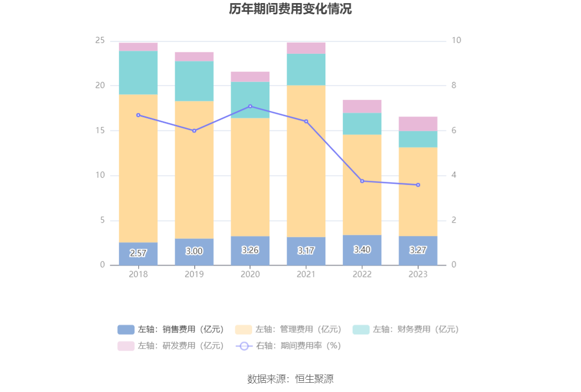 华锦股份：2023年净利润同比下降86.72% 拟10派0.14元