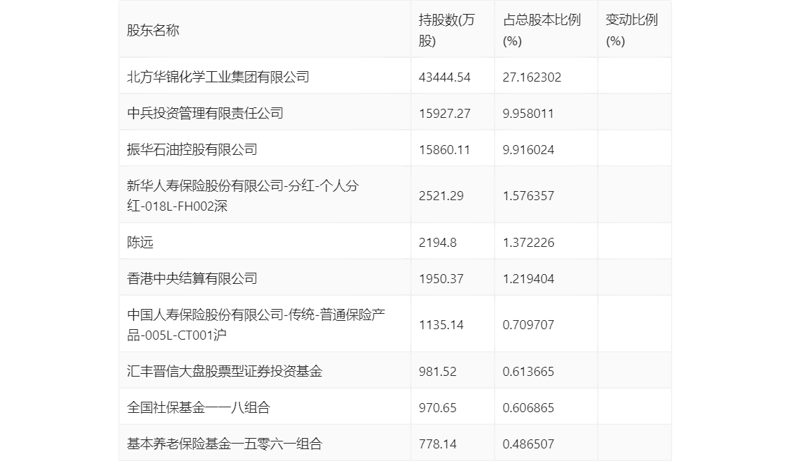 华锦股份：2023年净利润同比下降86.72% 拟10派0.14元