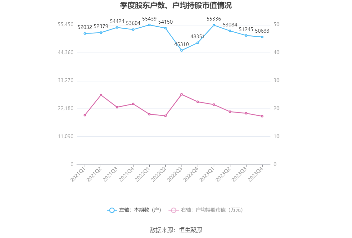 华锦股份：2023年净利润同比下降86.72% 拟10派0.14元