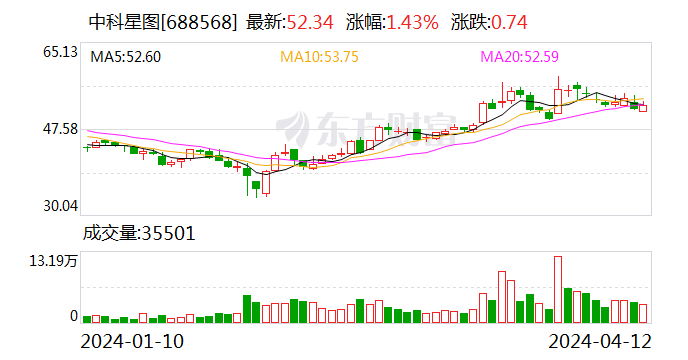 中科星图：2023年净利同比增41.1% 拟10转4.9派1.92元