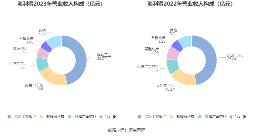 海利得：2023年净利同比增长5.14% 拟10派1.5元