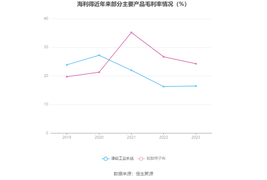 海利得：2023年净利同比增长5.14% 拟10派1.5元