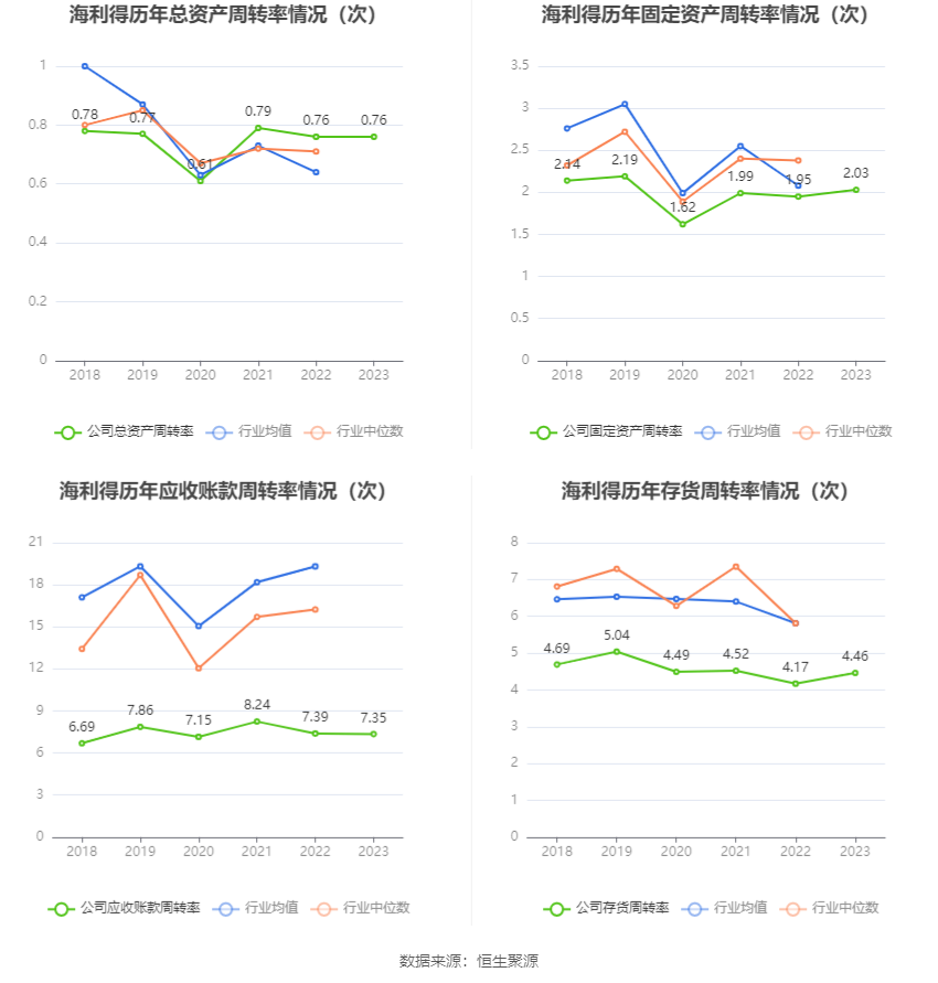 海利得：2023年净利同比增长5.14% 拟10派1.5元