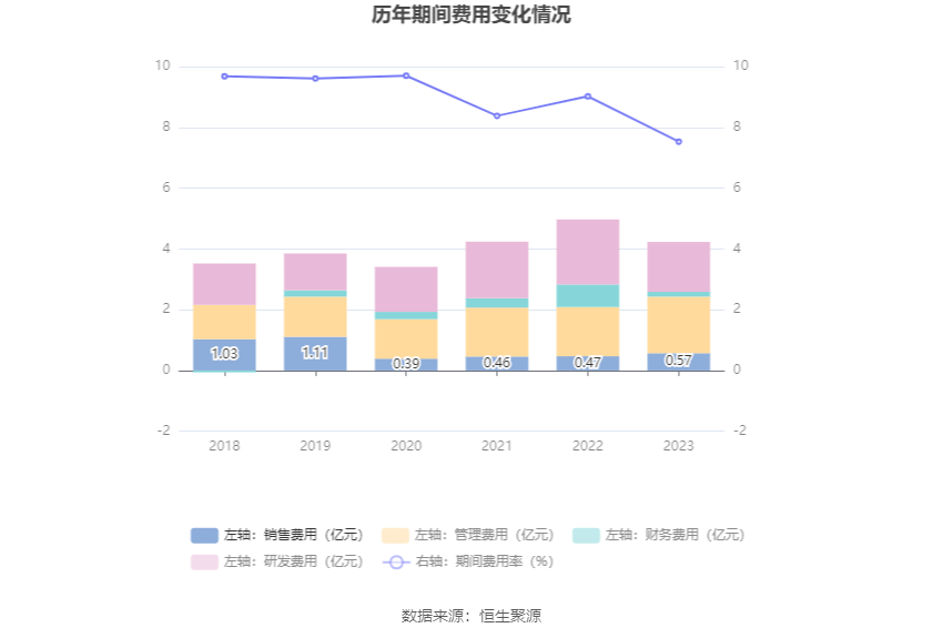 海利得：2023年净利同比增长5.14% 拟10派1.5元