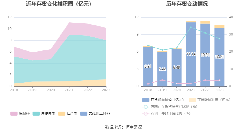 海利得：2023年净利同比增长5.14% 拟10派1.5元