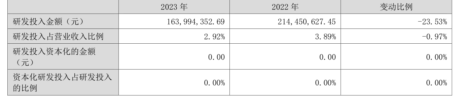 海利得：2023年净利同比增长5.14% 拟10派1.5元