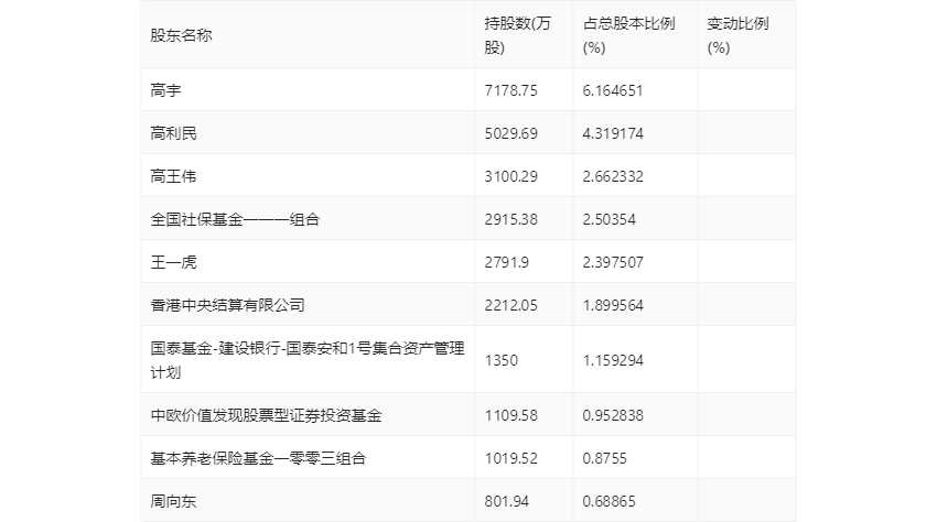 海利得：2023年净利同比增长5.14% 拟10派1.5元