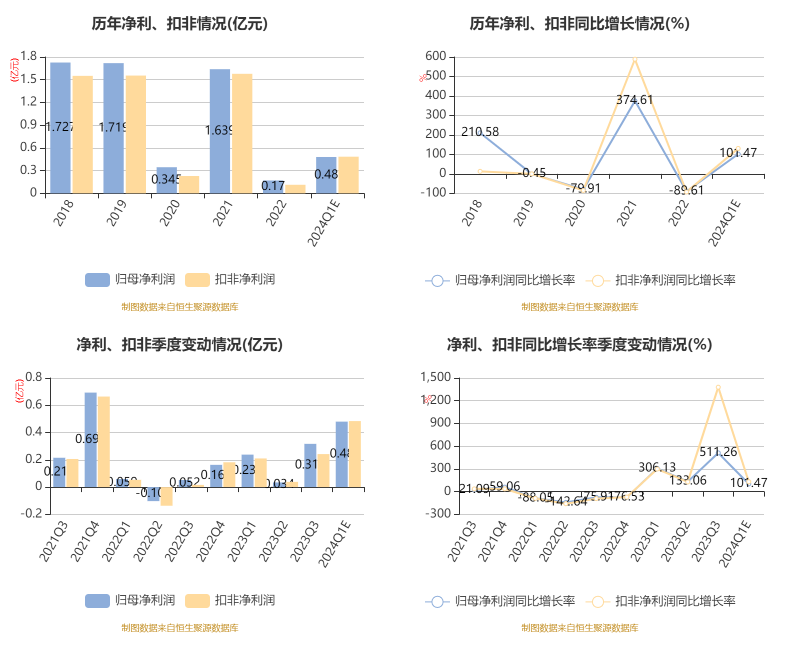 嘉美包装：预计2024年一季度净利同比增长75.28%-127.66%