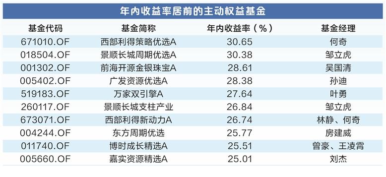 “元素周期表”行情爆发 周期派基金经理走红