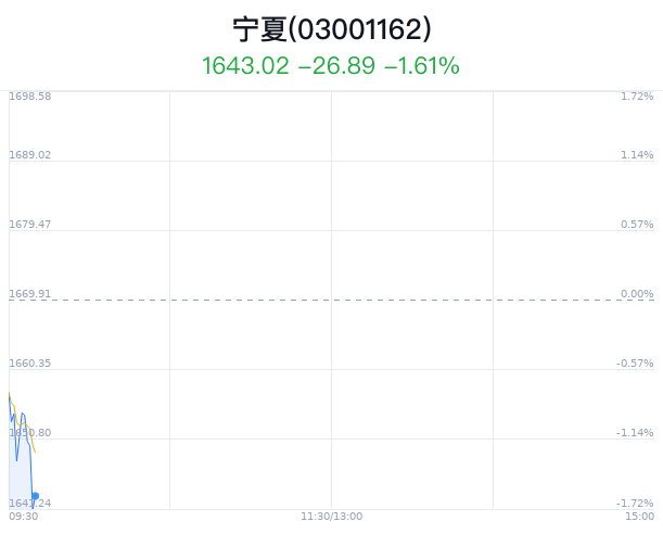 宁夏板块盘中跳水，宝塔实业跌3.33%