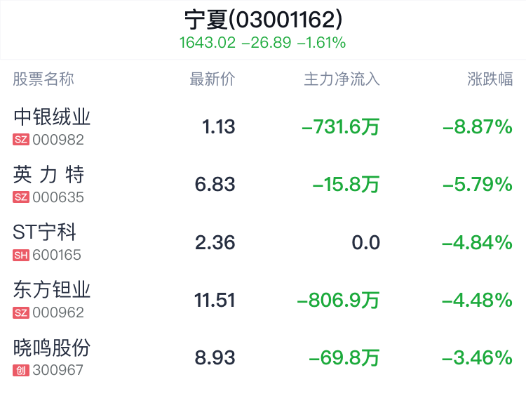 宁夏板块盘中跳水，宝塔实业跌3.33%