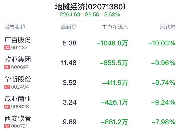 地摊经济概念盘中跳水，浙江永强跌2.32%