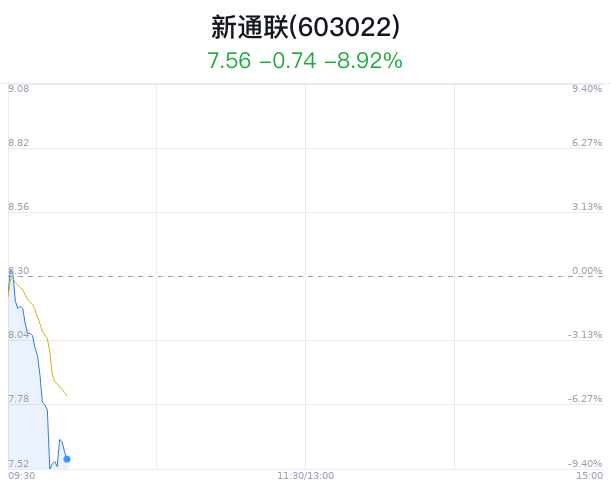 新通联大跌5.18% 主力净流出73万元