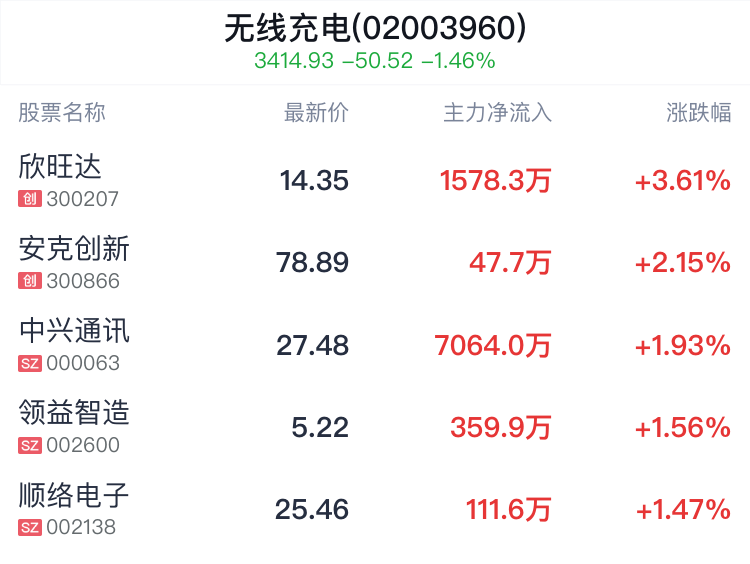 无线充电概念盘中拉升，欣旺达涨3.61%