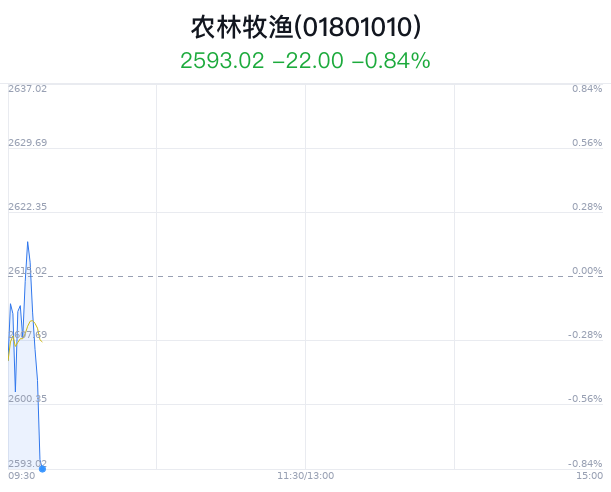 农林牧渔行业盘中拉升，安德利涨6.13%