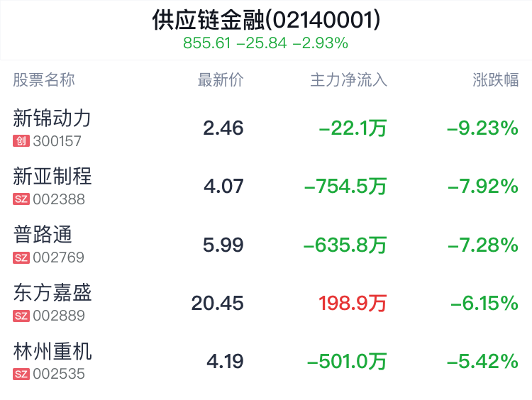 供应链金融概念盘中跳水，浙江东方跌1.63%