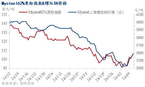 铁矿石需求逐步恢复，矿价驱动或有所增强