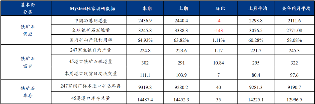 铁矿石需求逐步恢复，矿价驱动或有所增强