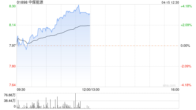 煤炭股早盘普涨 中煤能源涨超3%蒙古焦煤涨超2%