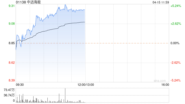 中远海能早盘持续升高逾5% 机构看好运价中枢上升且弹性增大