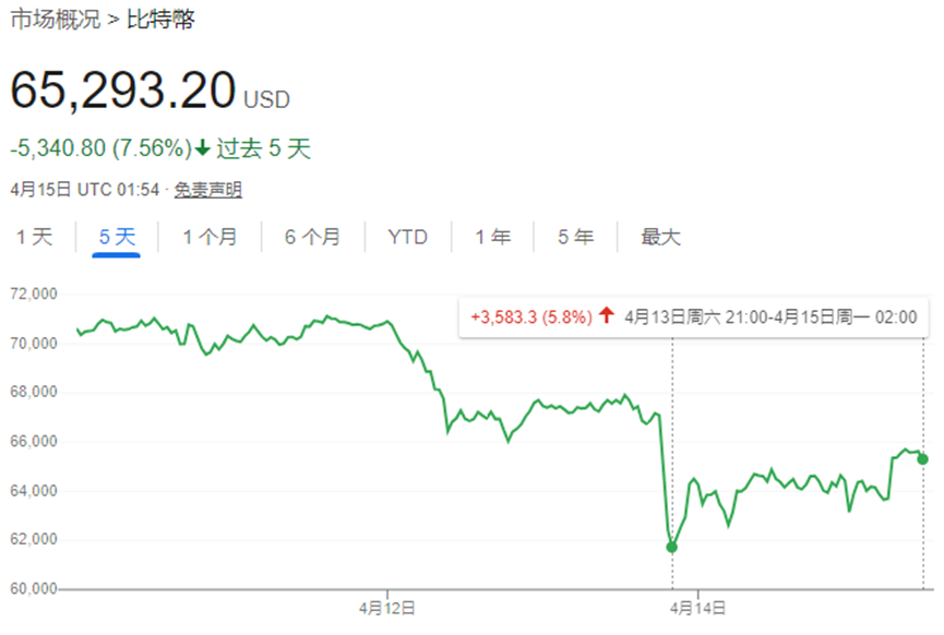 比特币亦受中东局势影响 地缘风险余波能否扭转下跌趋势？