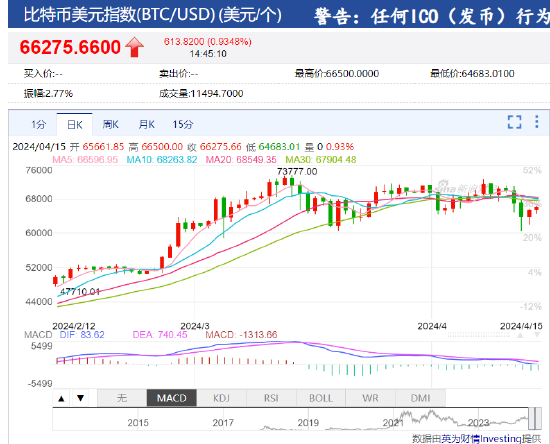 加密货币短线走高，华夏基金（香港）获准发行现货比特币、以太币ETF