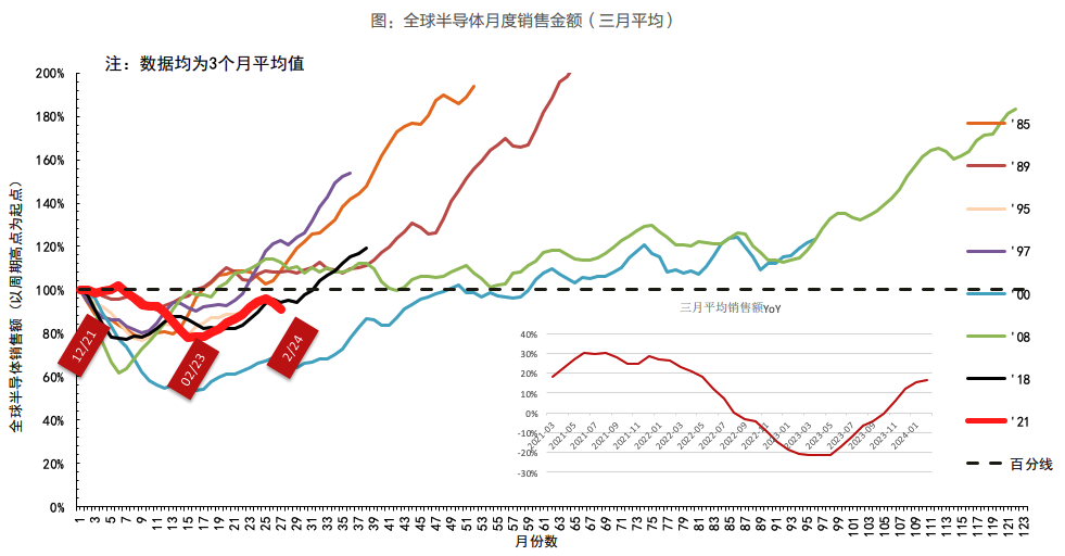 上行周期将至？全球半导体销售连续4个月回暖 港股半导体概念走强