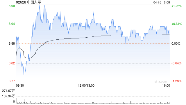 中国人寿遭FMR LLC减持213.2万股 每股作价约9.30港元