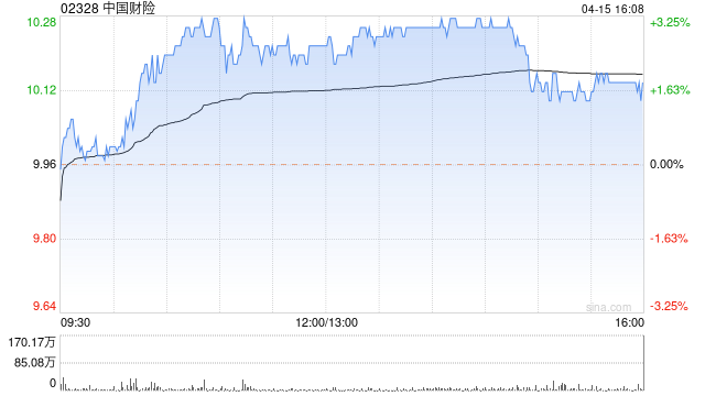 中国财险前3个月原保险保费收入合计1739.77亿元 同比增长3.8%