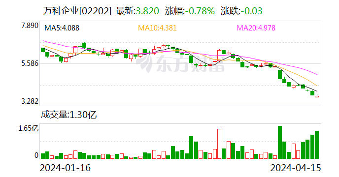 万科正在做资产结构优化与分类 部分优质重资产可在适当时机考虑转让