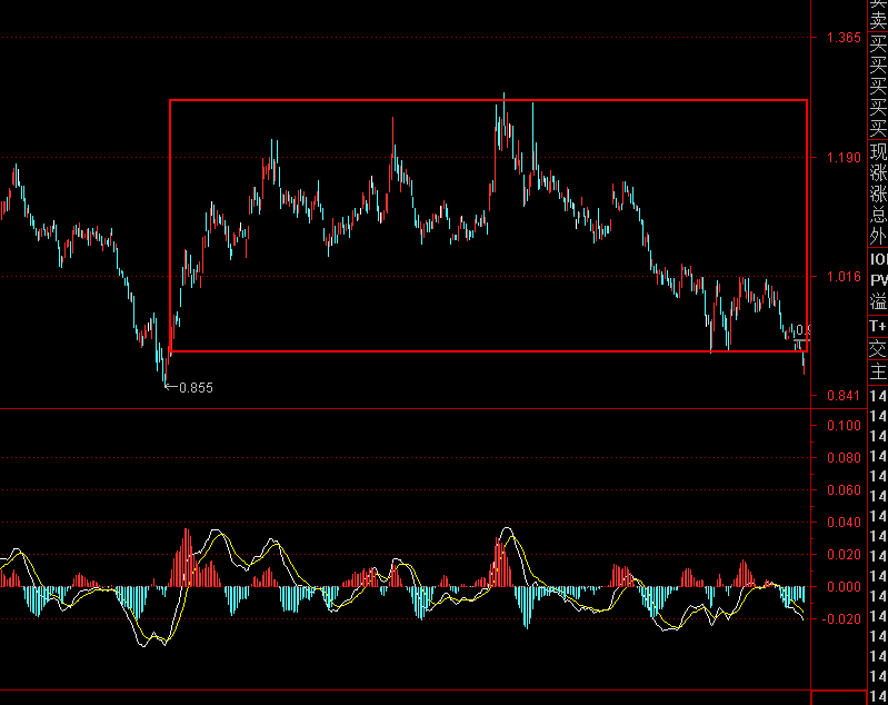 再开一个短线仓，目标赚3%