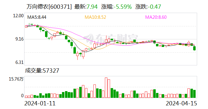 万向德农2023年营收增长超35%