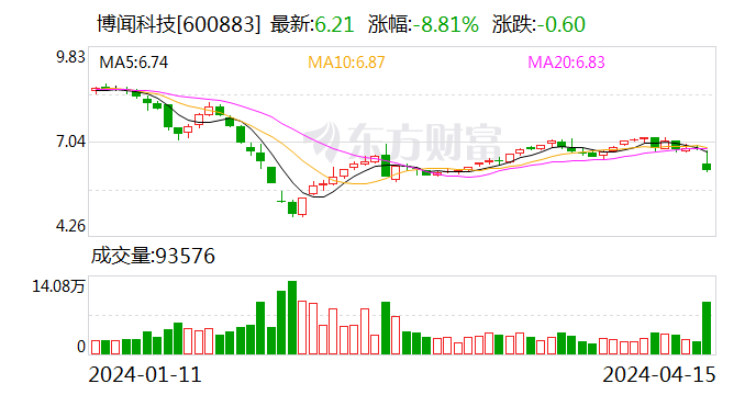 博闻科技：2023年净利润同比增长19.35% 拟10派0.5元