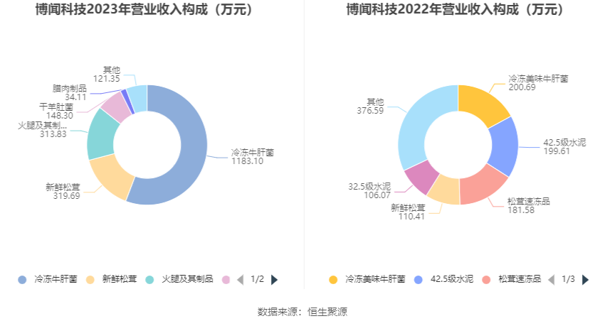 博闻科技：2023年净利润同比增长19.35% 拟10派0.5元