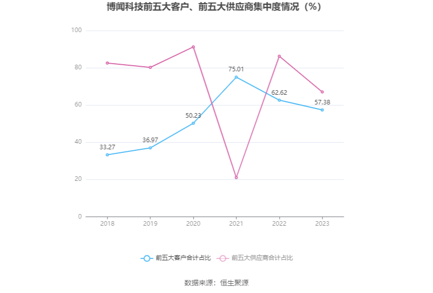 博闻科技：2023年净利润同比增长19.35% 拟10派0.5元