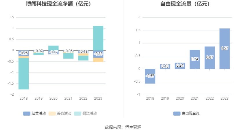 博闻科技：2023年净利润同比增长19.35% 拟10派0.5元