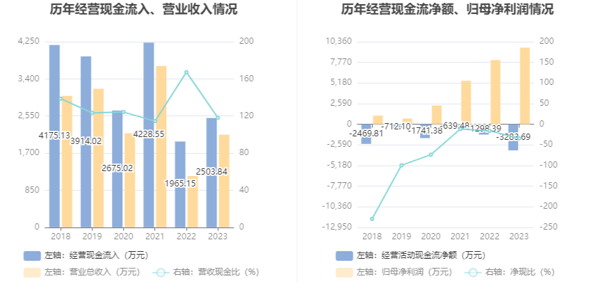 博闻科技：2023年净利润同比增长19.35% 拟10派0.5元