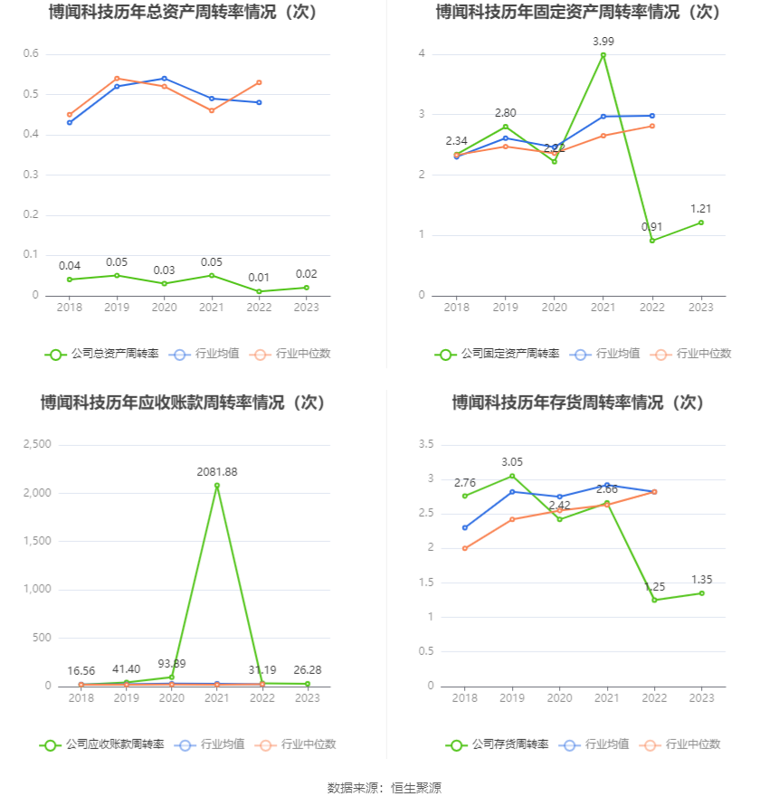 博闻科技：2023年净利润同比增长19.35% 拟10派0.5元