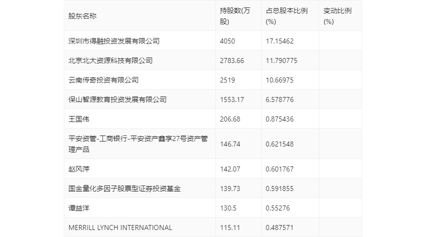 博闻科技：2023年净利润同比增长19.35% 拟10派0.5元