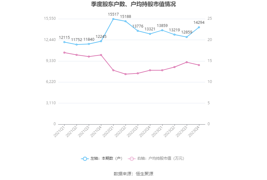 博闻科技：2023年净利润同比增长19.35% 拟10派0.5元