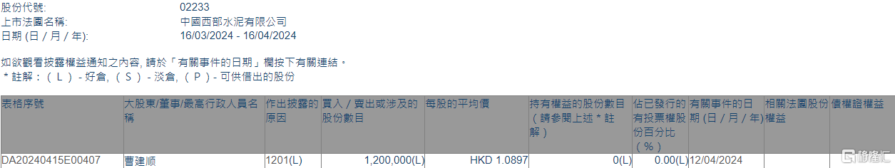西部水泥(02233.HK)遭执行董事曹建顺减持120万股