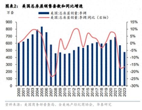 严重失衡！美联储主席称，住房市场的问题“无法解决”