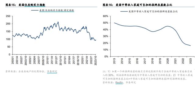 严重失衡！美联储主席称，住房市场的问题“无法解决”