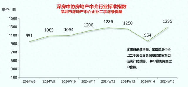 深圳二手房单周交易量再创2022年以来新高，月度成交3年来首次突破荣枯线