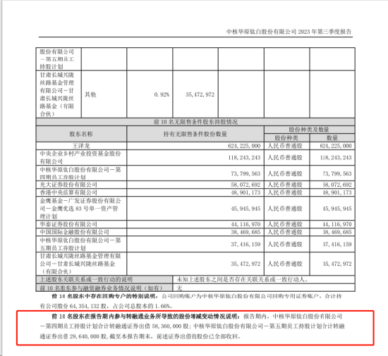 “95”后实控人被证监会立案涉违规转让股票，中核钛白投资者可索赔