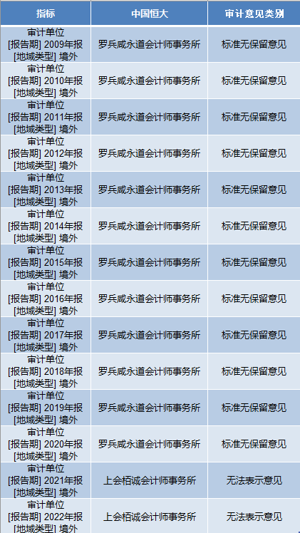 审计恒大失败责任在中国区主席？普华永道回应：相关言论与事实相悖，已报案